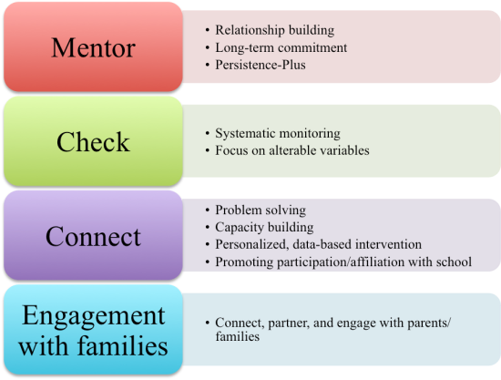 The core components and elements of Check & Connect.
